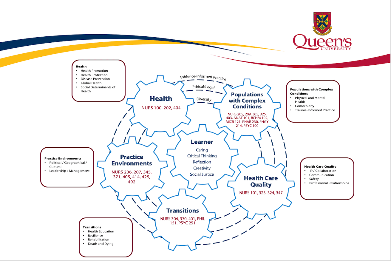 Bachelor of Nursing Science Accelerated Standing Track School of Nursing Queen's University